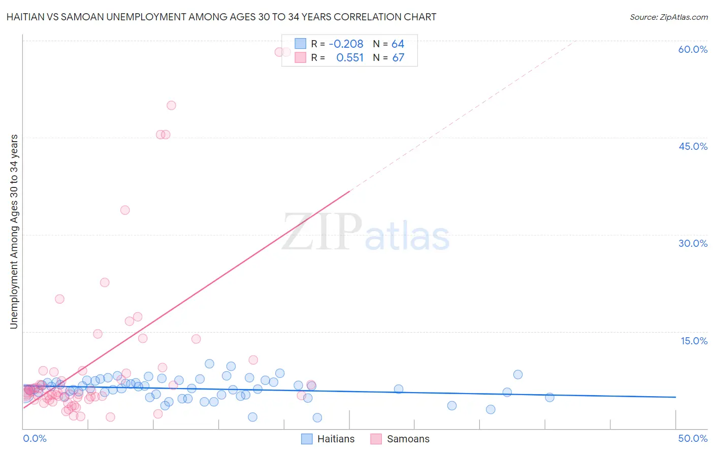 Haitian vs Samoan Unemployment Among Ages 30 to 34 years