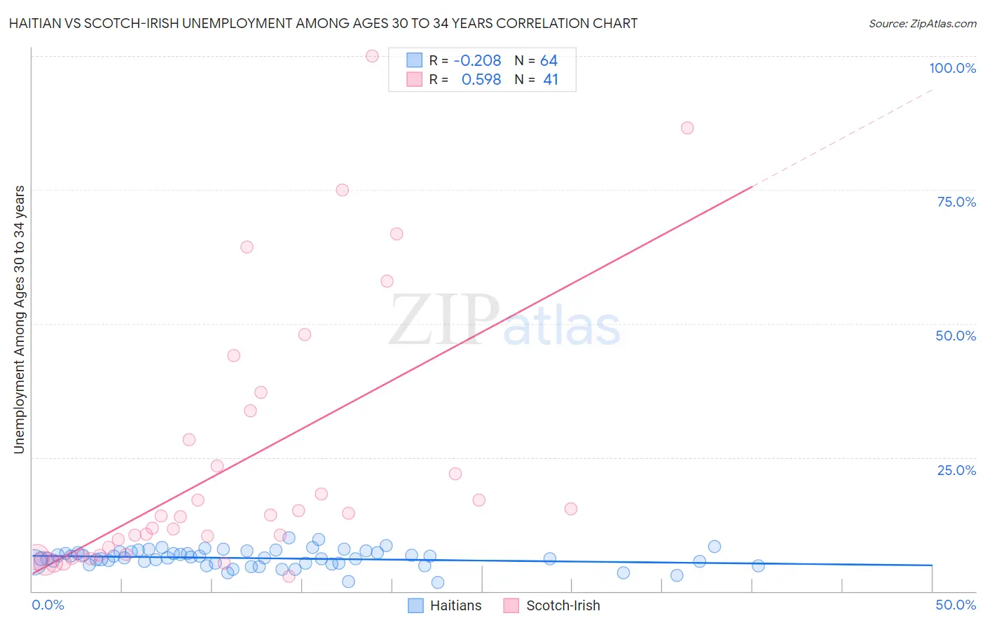Haitian vs Scotch-Irish Unemployment Among Ages 30 to 34 years