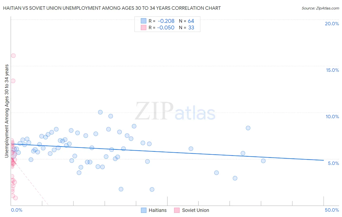 Haitian vs Soviet Union Unemployment Among Ages 30 to 34 years