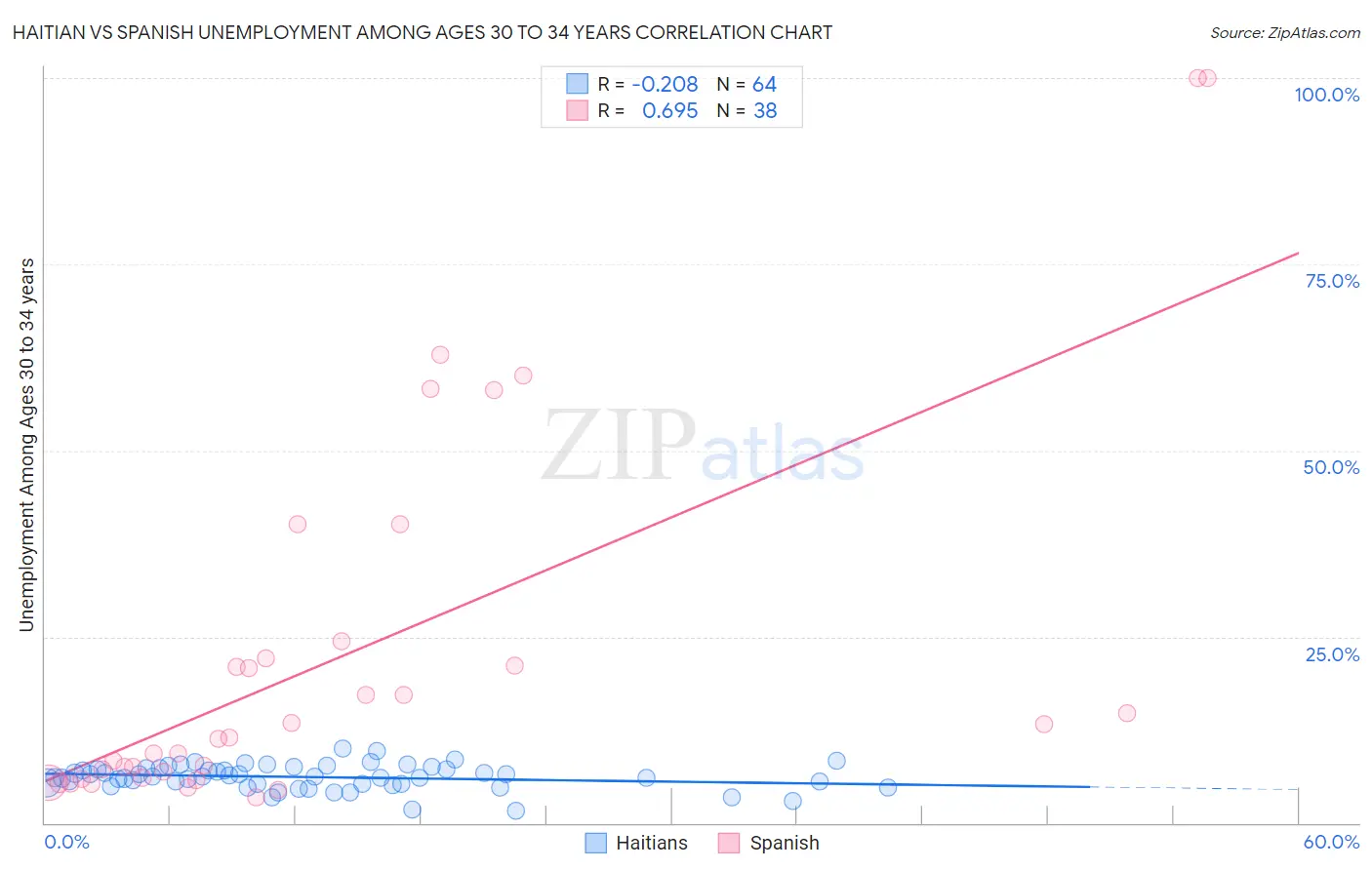 Haitian vs Spanish Unemployment Among Ages 30 to 34 years