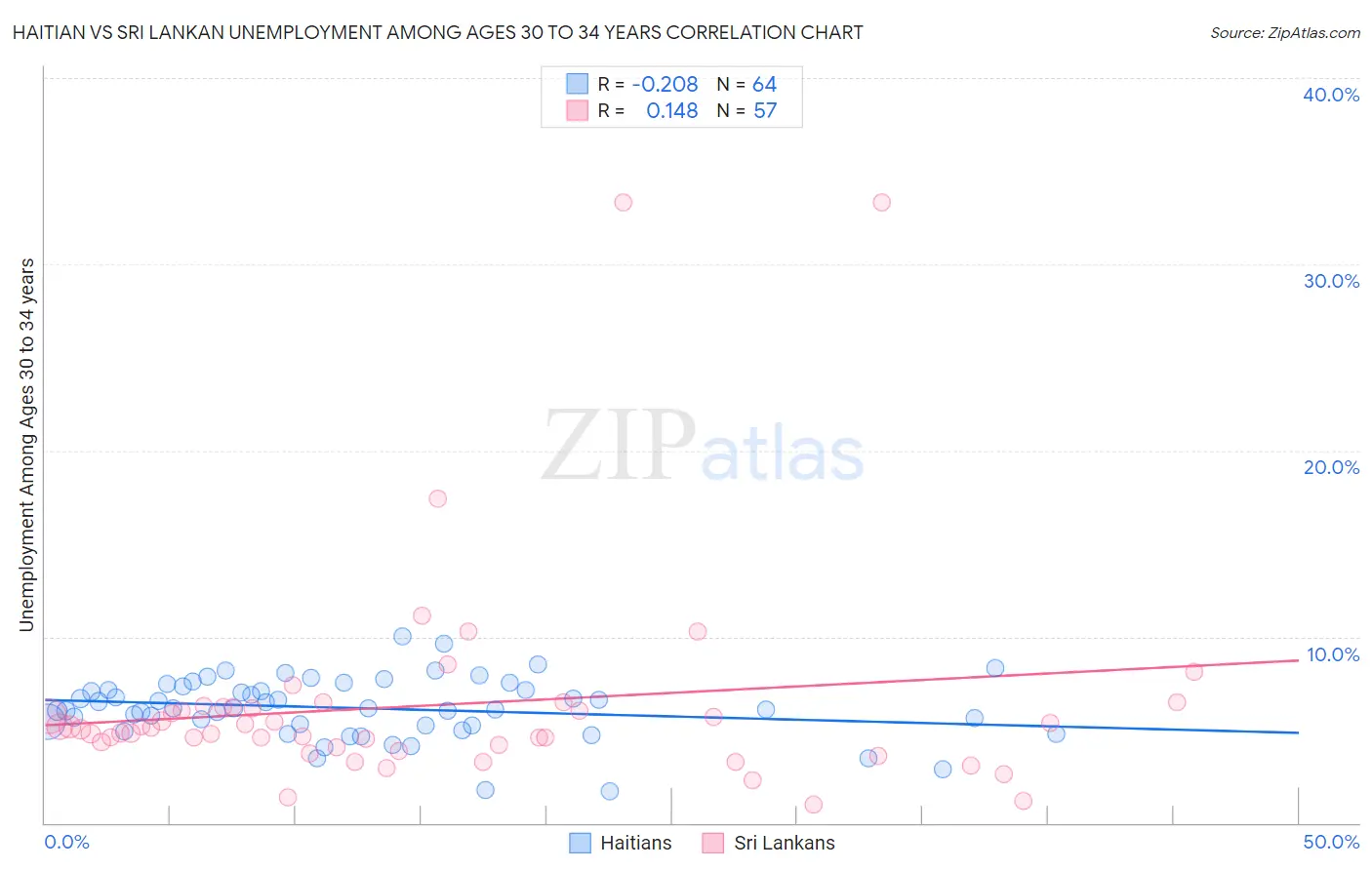 Haitian vs Sri Lankan Unemployment Among Ages 30 to 34 years