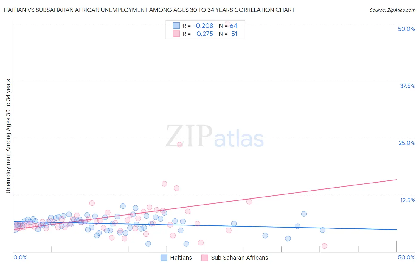 Haitian vs Subsaharan African Unemployment Among Ages 30 to 34 years