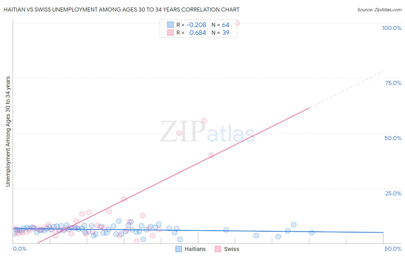 Haitian vs Swiss Unemployment Among Ages 30 to 34 years