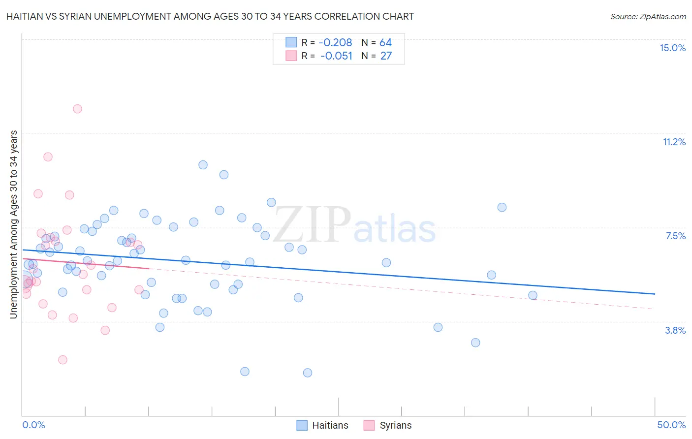 Haitian vs Syrian Unemployment Among Ages 30 to 34 years