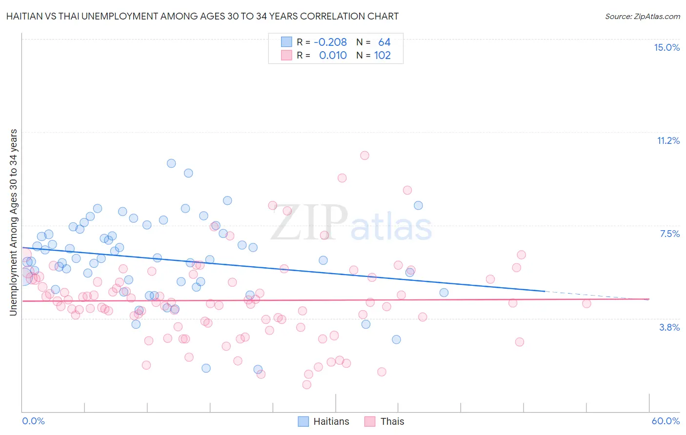 Haitian vs Thai Unemployment Among Ages 30 to 34 years