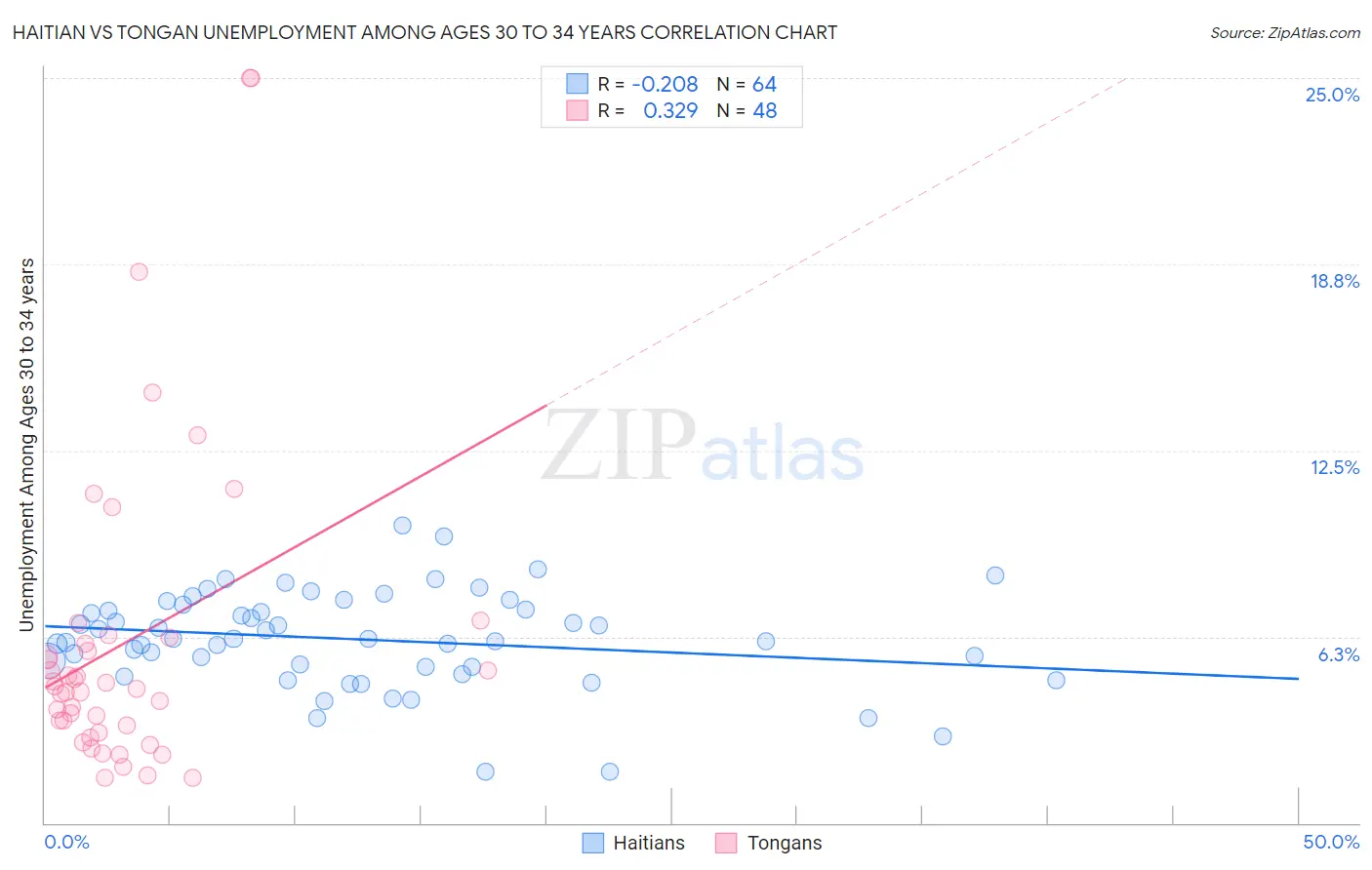 Haitian vs Tongan Unemployment Among Ages 30 to 34 years