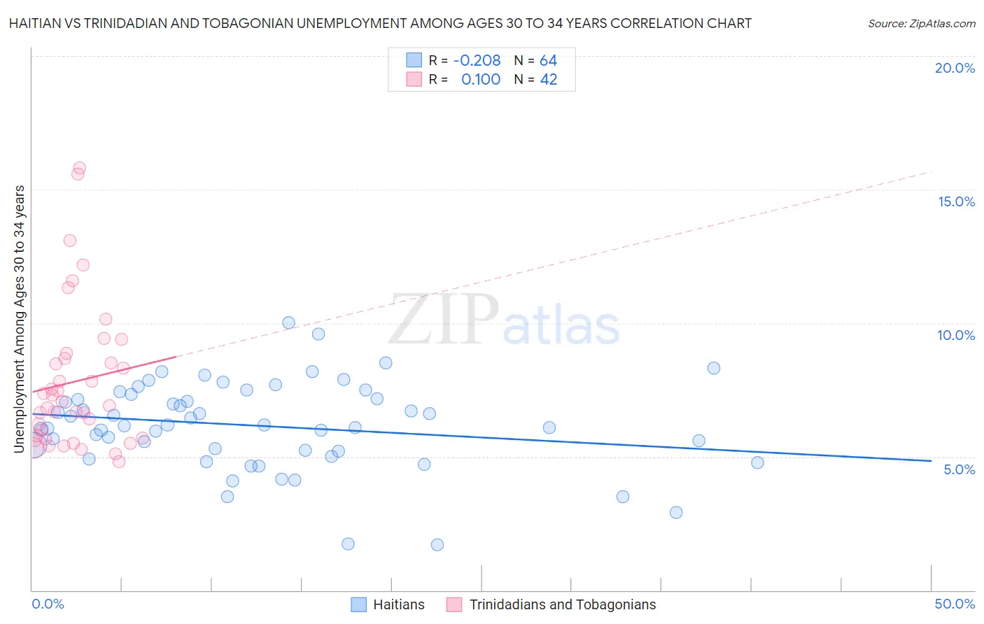 Haitian vs Trinidadian and Tobagonian Unemployment Among Ages 30 to 34 years