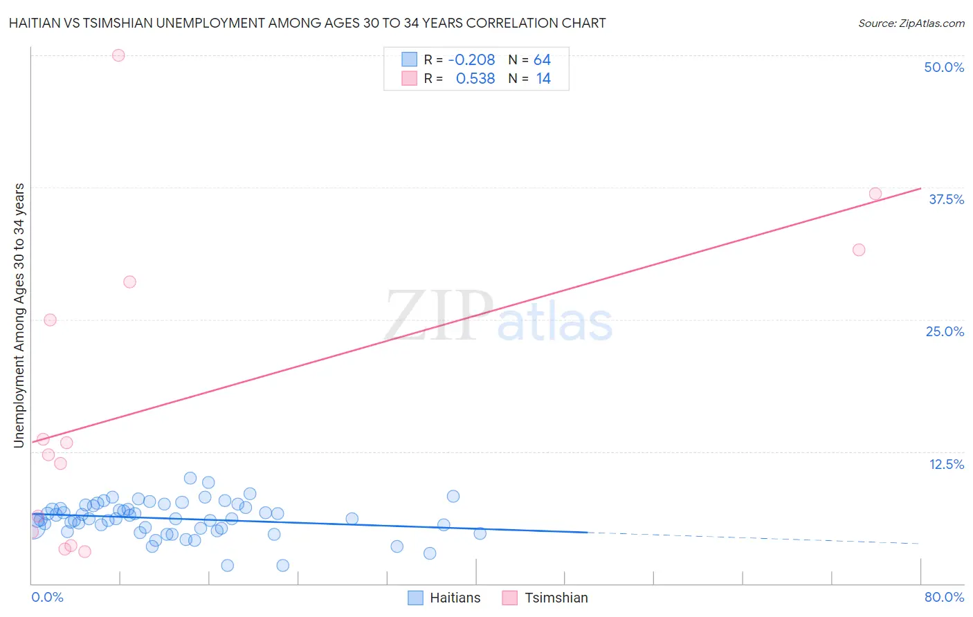 Haitian vs Tsimshian Unemployment Among Ages 30 to 34 years