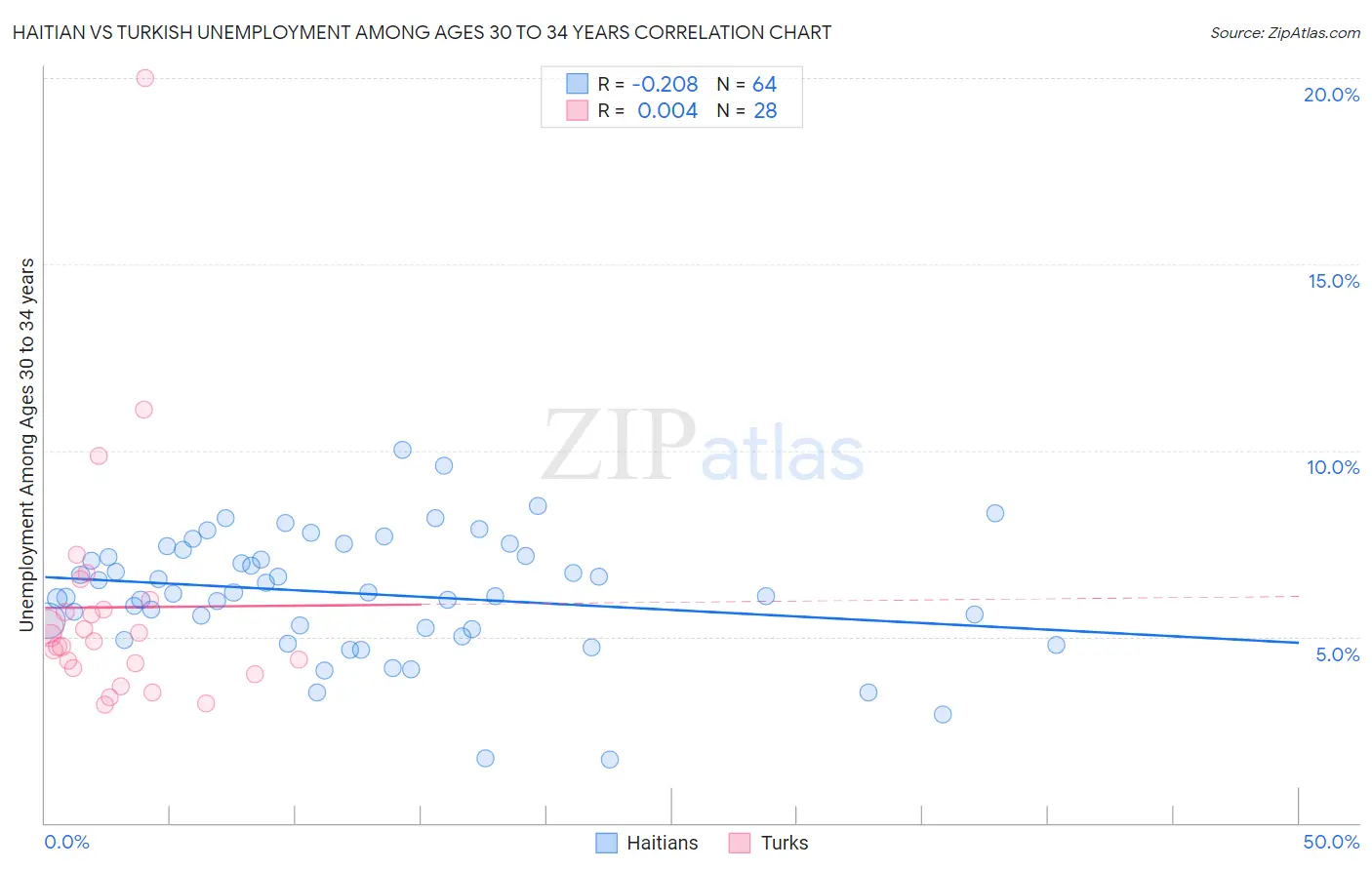 Haitian vs Turkish Unemployment Among Ages 30 to 34 years
