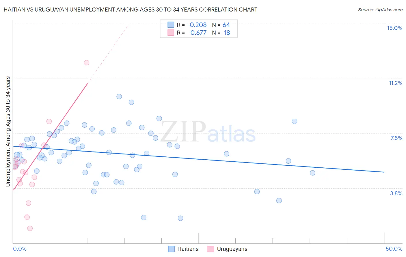 Haitian vs Uruguayan Unemployment Among Ages 30 to 34 years