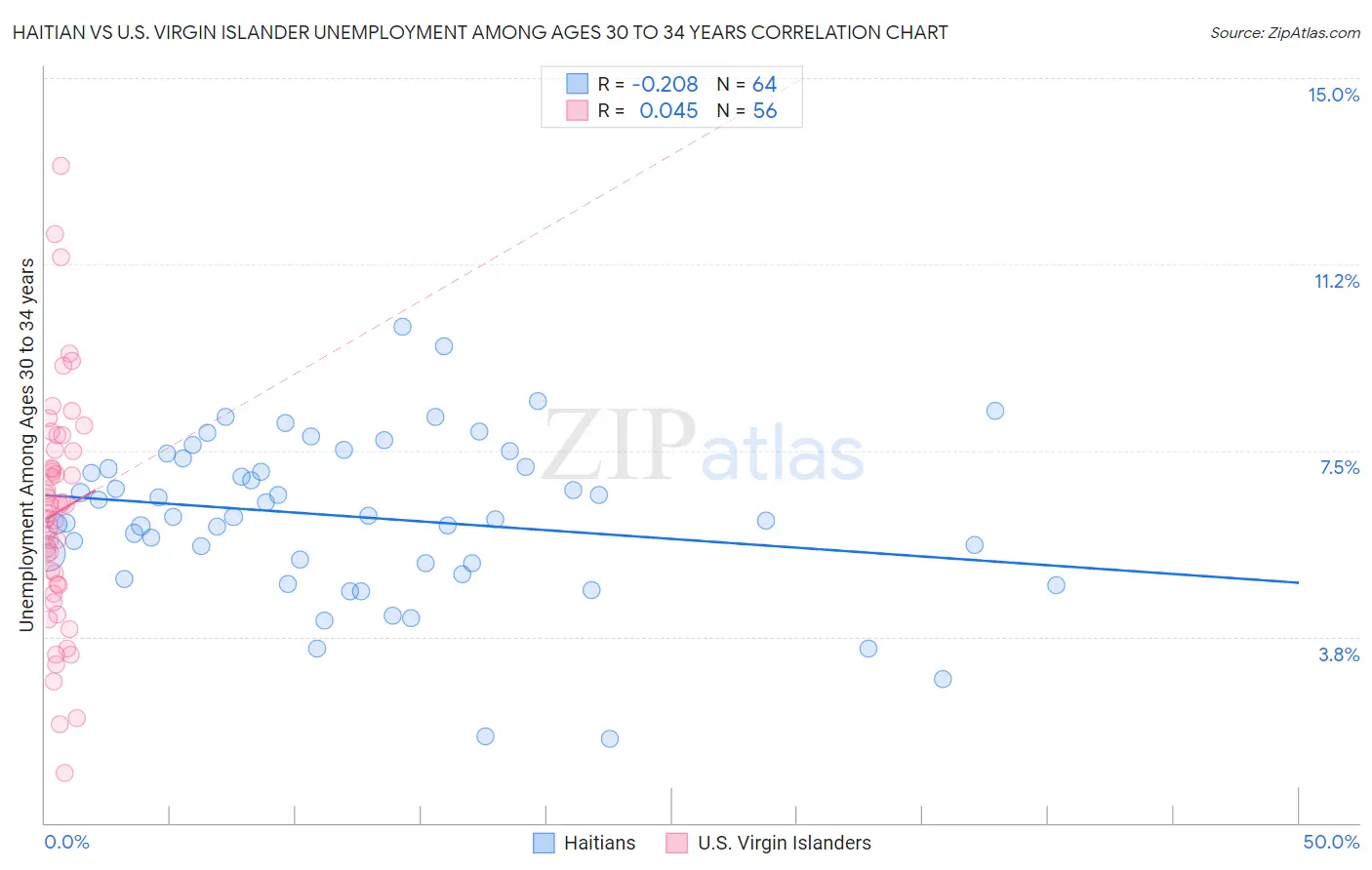 Haitian vs U.S. Virgin Islander Unemployment Among Ages 30 to 34 years