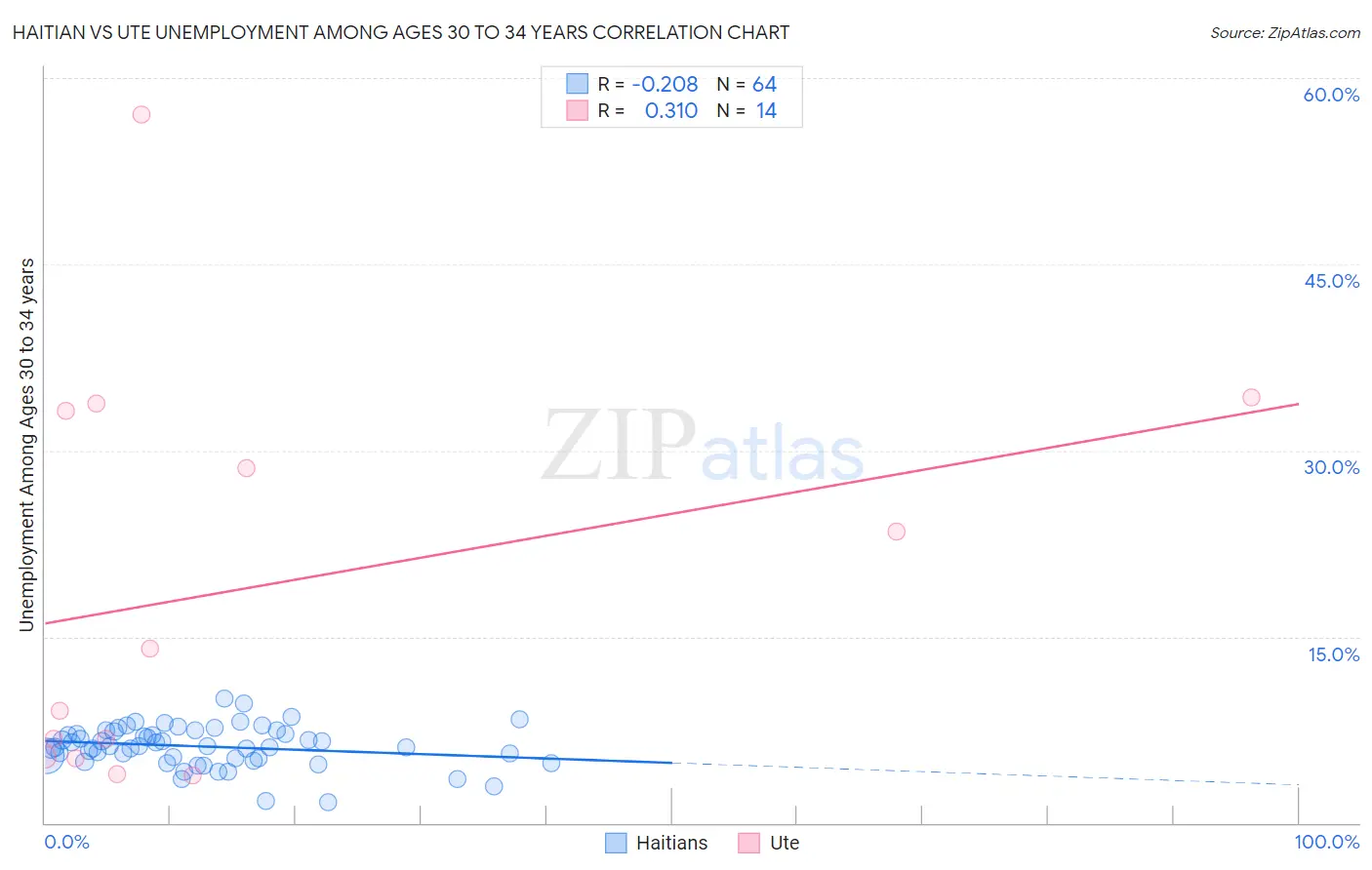Haitian vs Ute Unemployment Among Ages 30 to 34 years