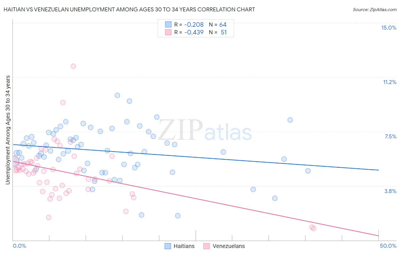 Haitian vs Venezuelan Unemployment Among Ages 30 to 34 years