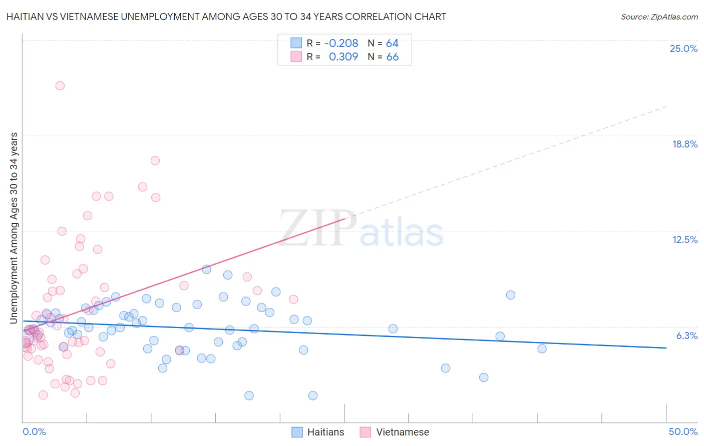 Haitian vs Vietnamese Unemployment Among Ages 30 to 34 years