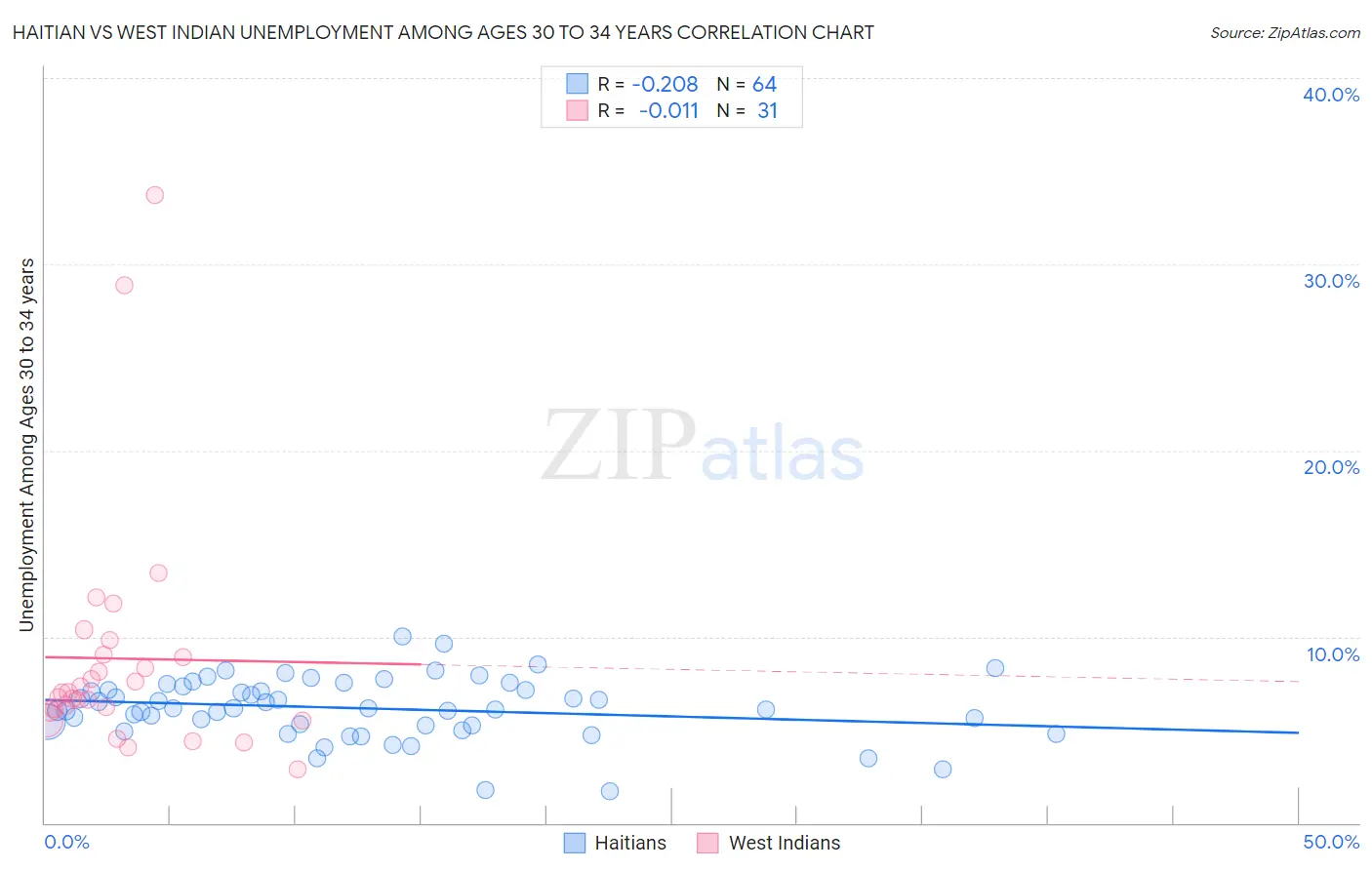 Haitian vs West Indian Unemployment Among Ages 30 to 34 years