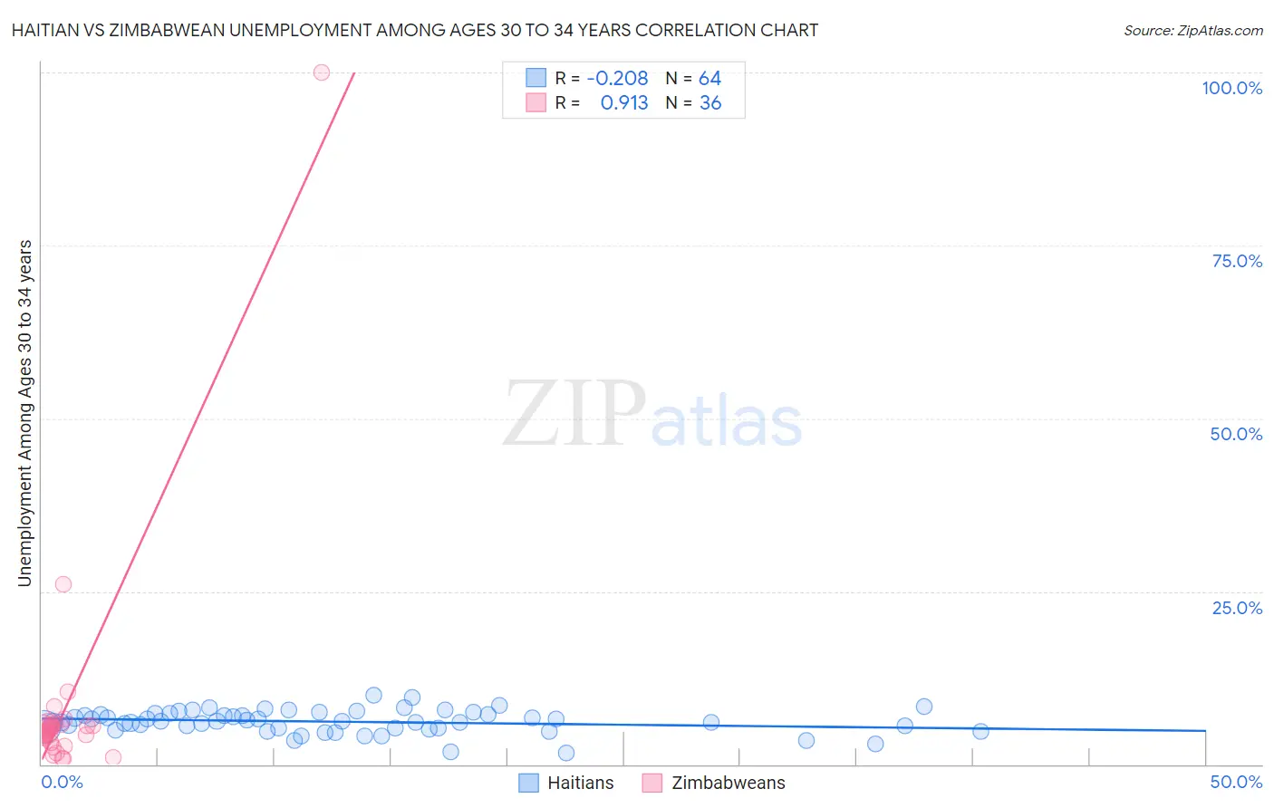 Haitian vs Zimbabwean Unemployment Among Ages 30 to 34 years