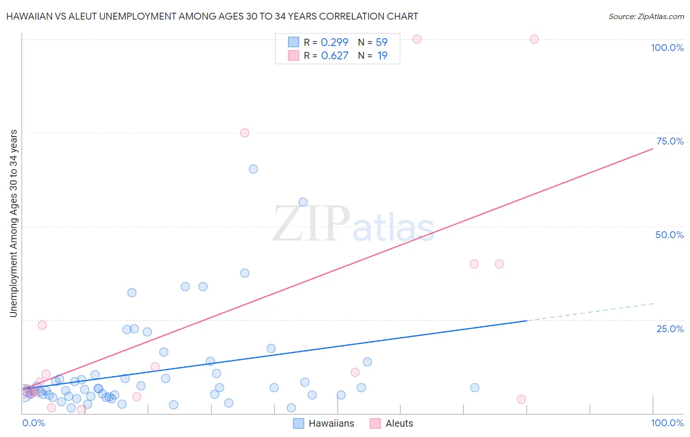 Hawaiian vs Aleut Unemployment Among Ages 30 to 34 years