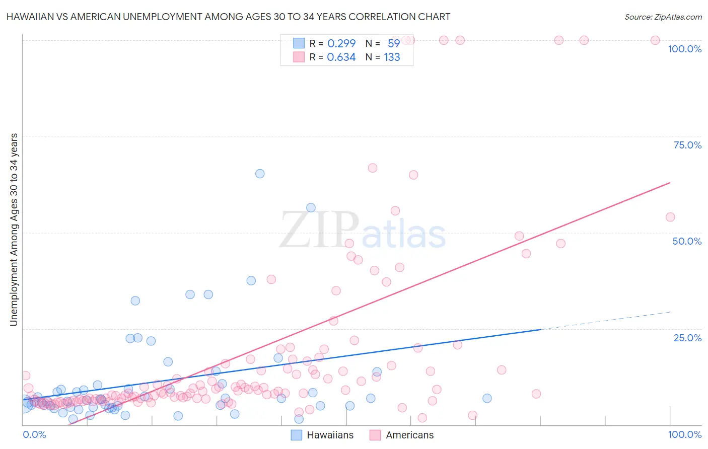 Hawaiian vs American Unemployment Among Ages 30 to 34 years
