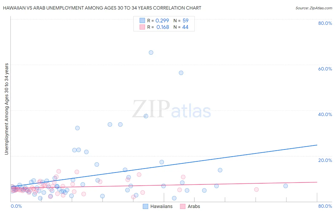 Hawaiian vs Arab Unemployment Among Ages 30 to 34 years