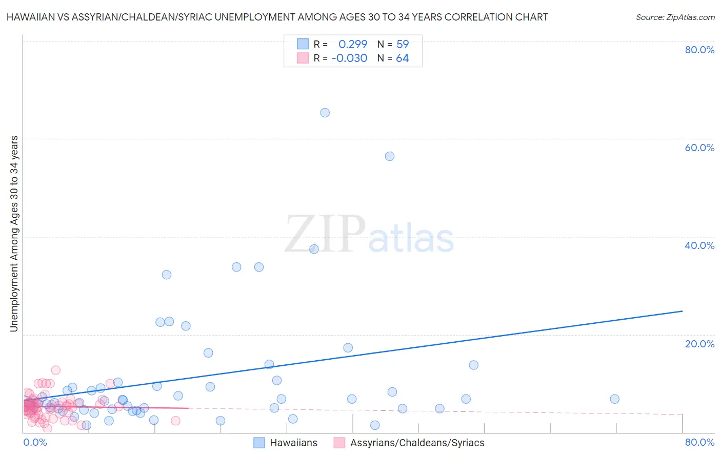 Hawaiian vs Assyrian/Chaldean/Syriac Unemployment Among Ages 30 to 34 years
