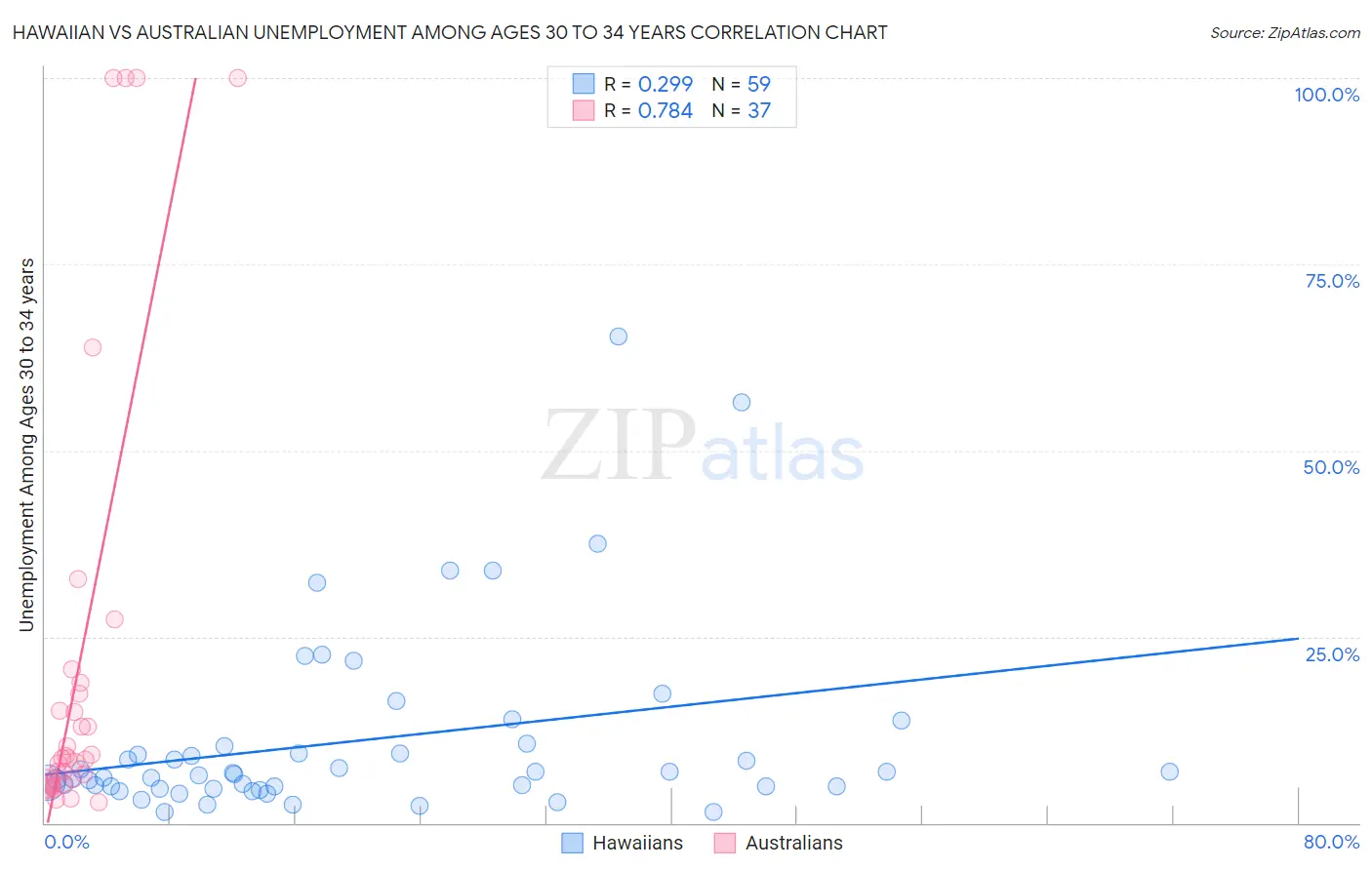 Hawaiian vs Australian Unemployment Among Ages 30 to 34 years