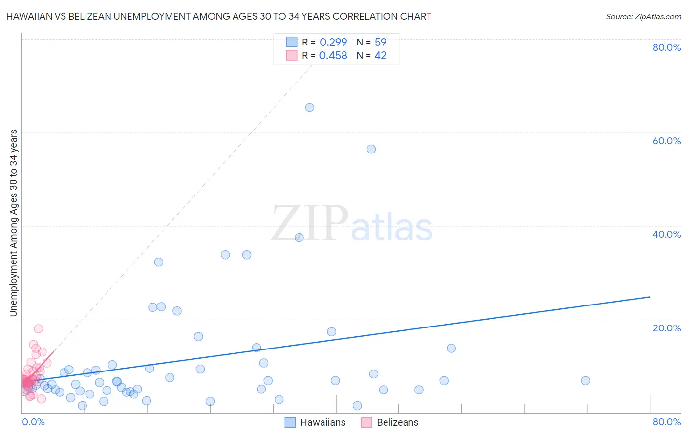 Hawaiian vs Belizean Unemployment Among Ages 30 to 34 years