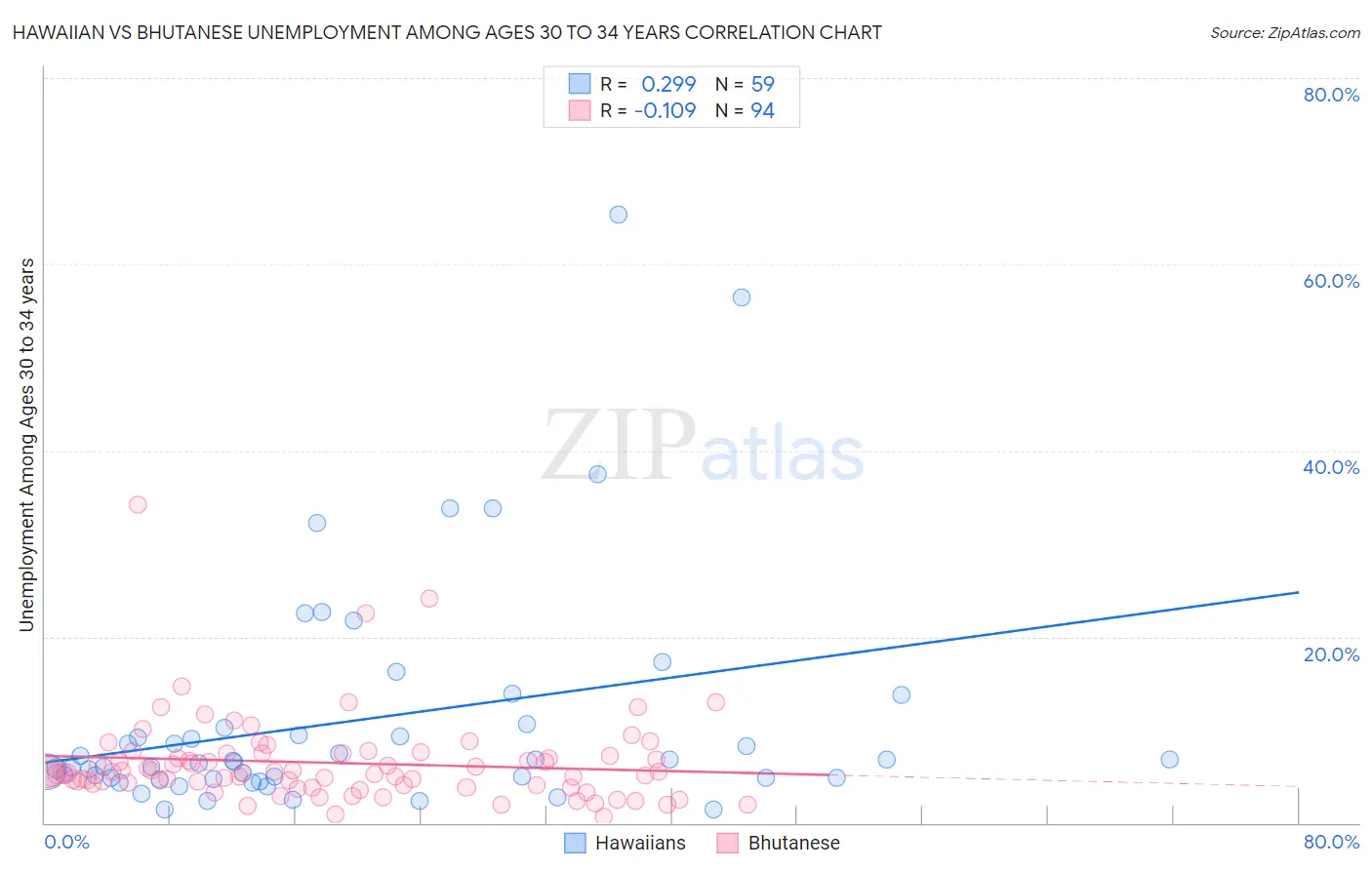 Hawaiian vs Bhutanese Unemployment Among Ages 30 to 34 years