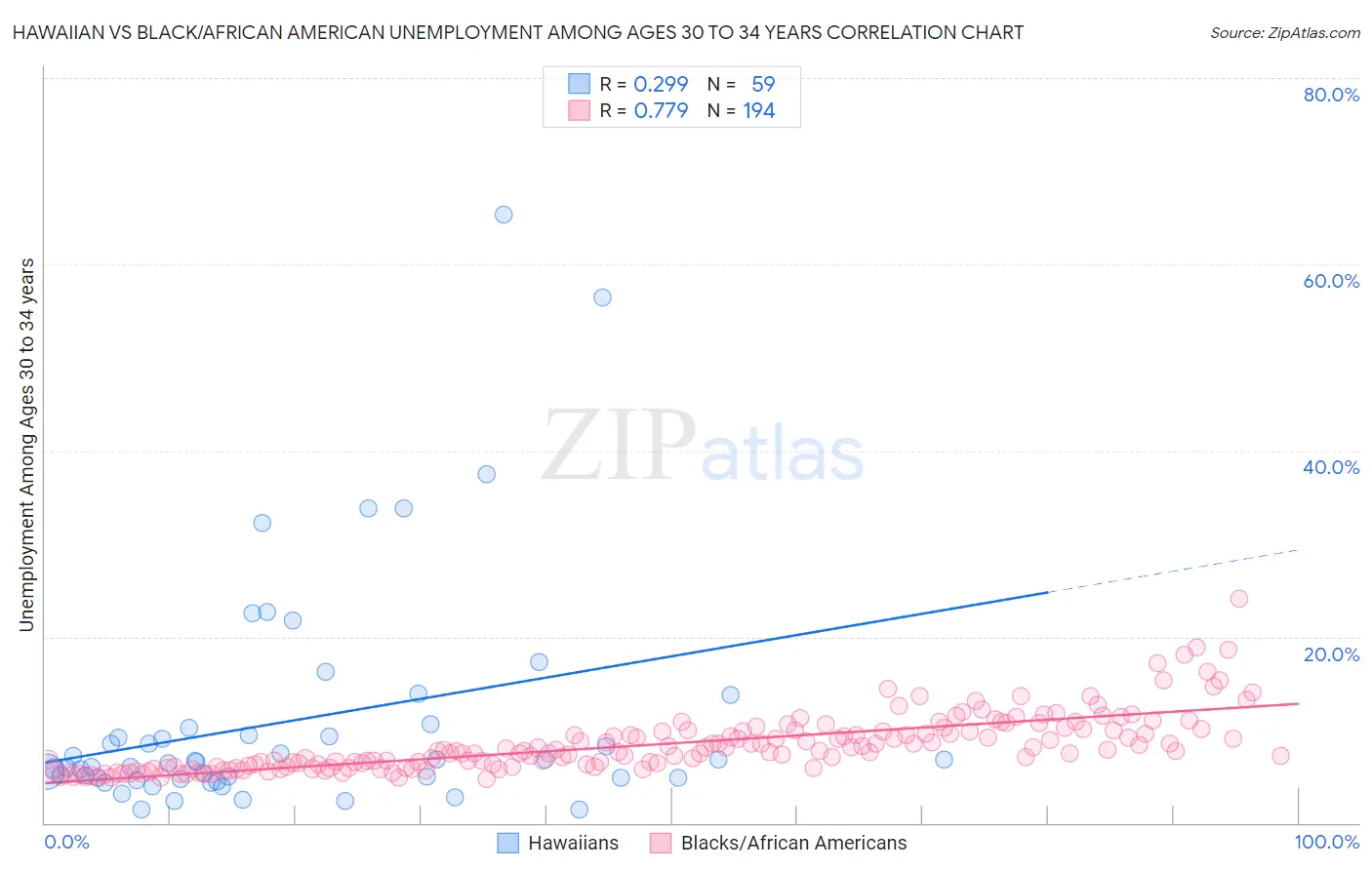 Hawaiian vs Black/African American Unemployment Among Ages 30 to 34 years