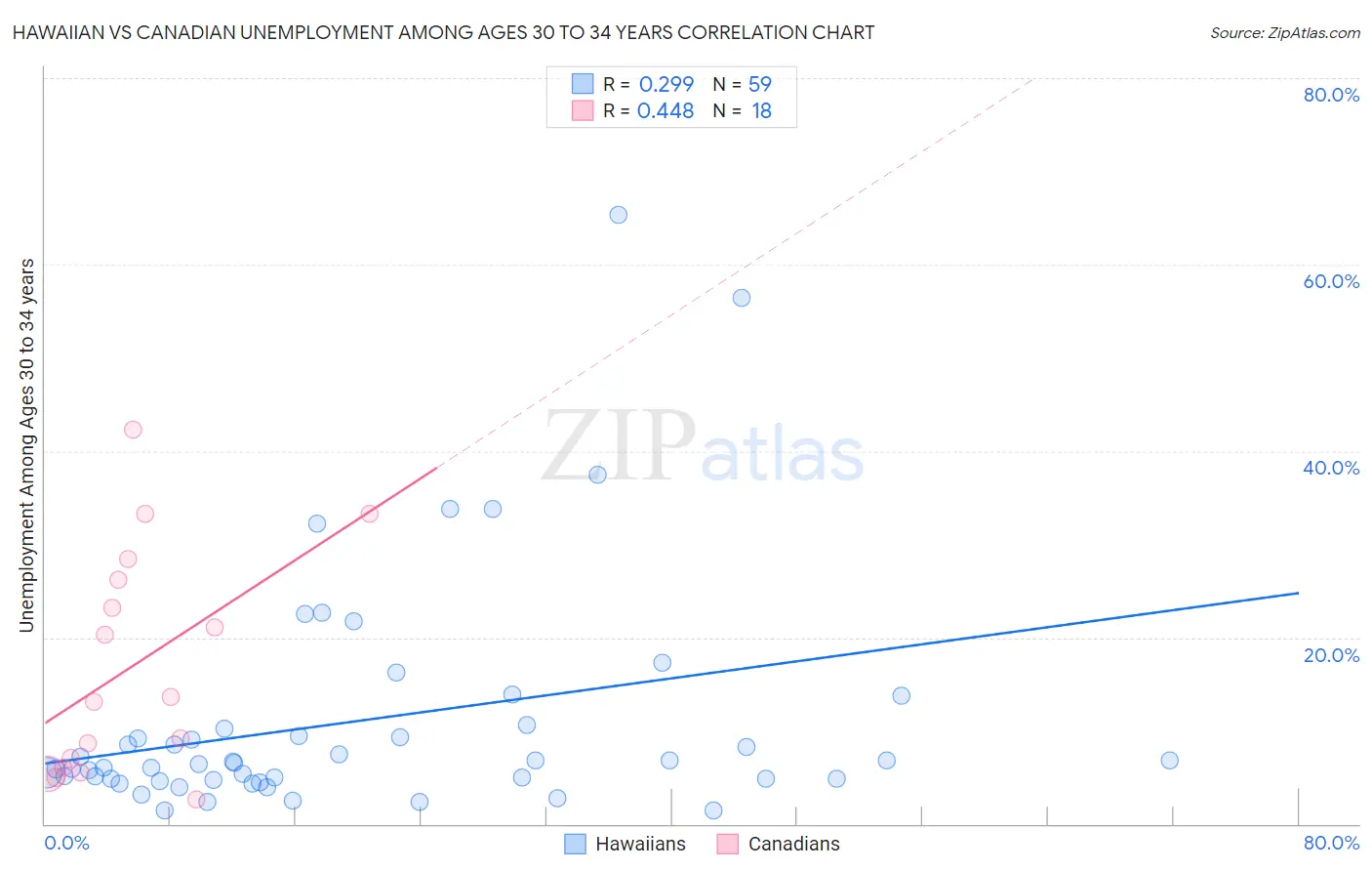 Hawaiian vs Canadian Unemployment Among Ages 30 to 34 years