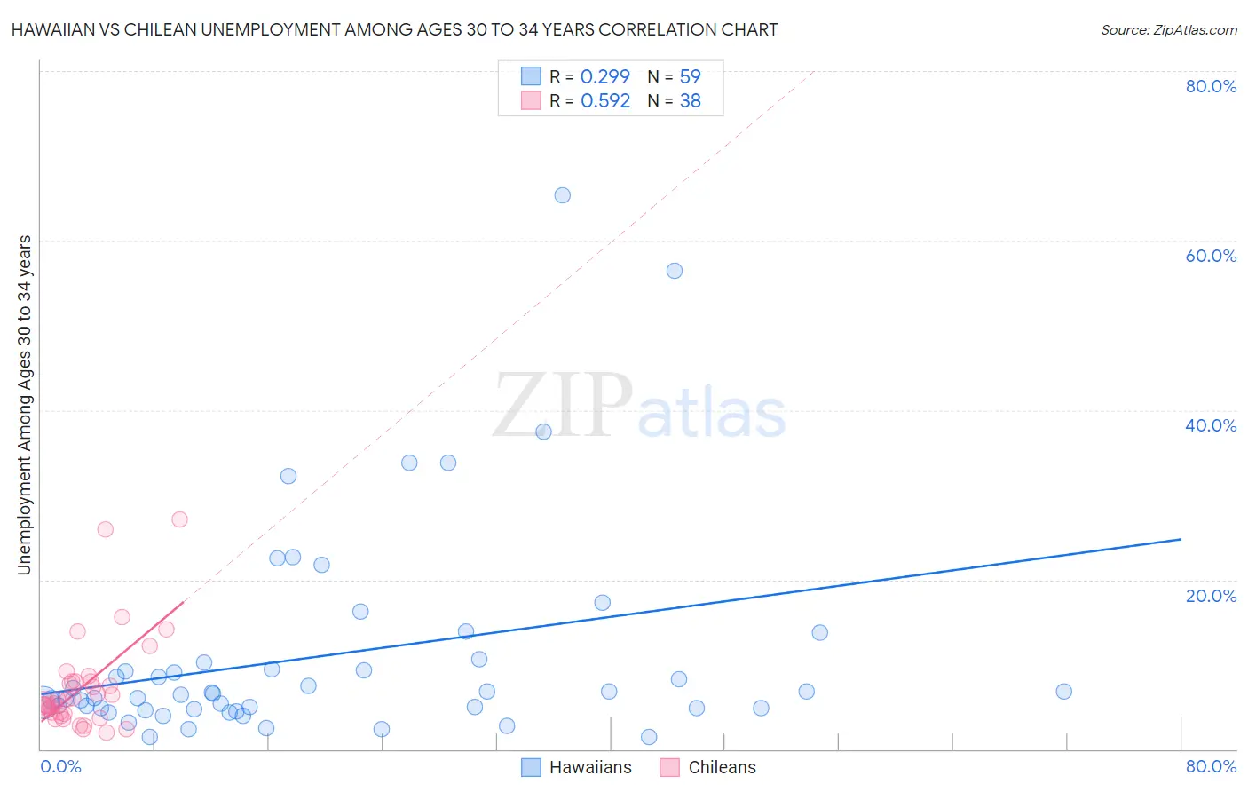 Hawaiian vs Chilean Unemployment Among Ages 30 to 34 years
