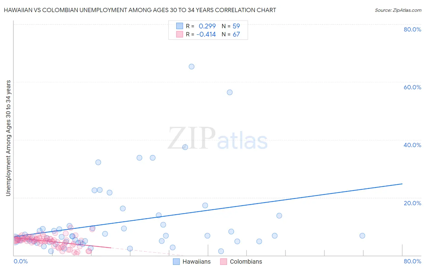Hawaiian vs Colombian Unemployment Among Ages 30 to 34 years