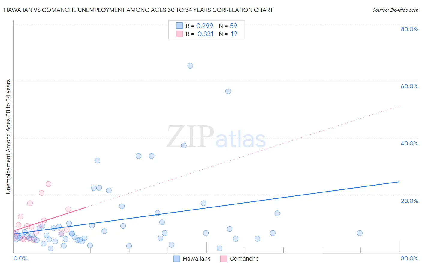 Hawaiian vs Comanche Unemployment Among Ages 30 to 34 years