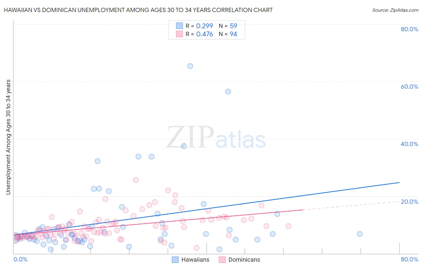 Hawaiian vs Dominican Unemployment Among Ages 30 to 34 years