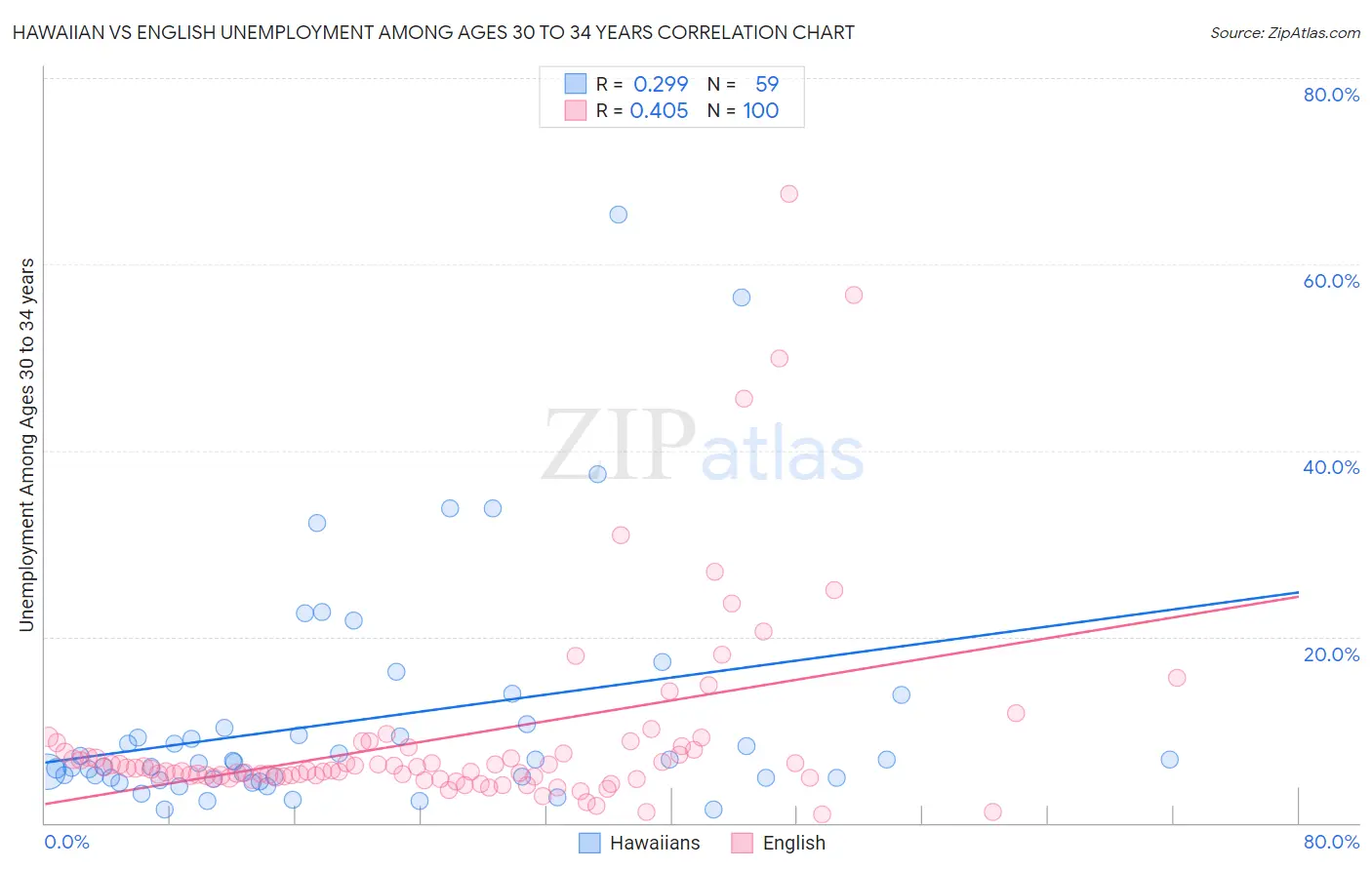 Hawaiian vs English Unemployment Among Ages 30 to 34 years