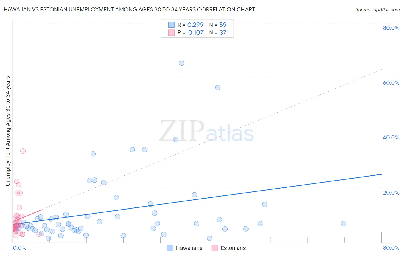 Hawaiian vs Estonian Unemployment Among Ages 30 to 34 years