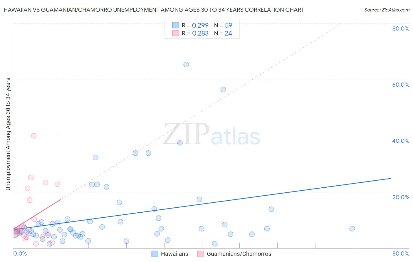 Hawaiian vs Guamanian/Chamorro Unemployment Among Ages 30 to 34 years