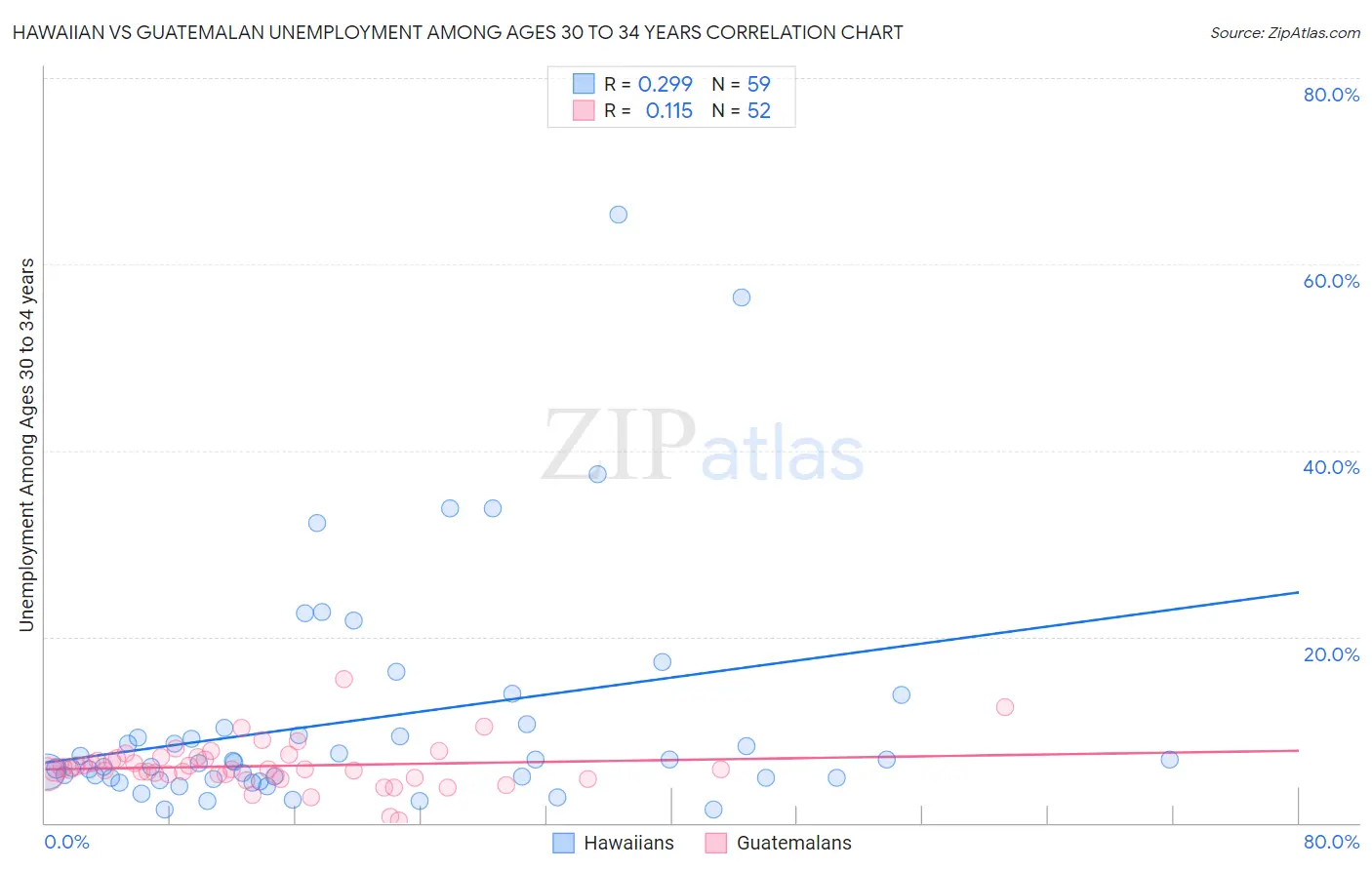 Hawaiian vs Guatemalan Unemployment Among Ages 30 to 34 years