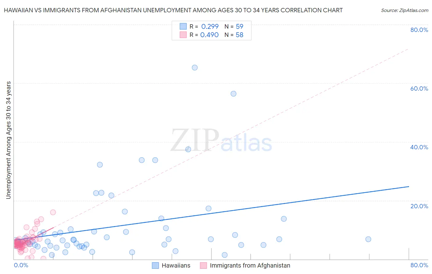 Hawaiian vs Immigrants from Afghanistan Unemployment Among Ages 30 to 34 years