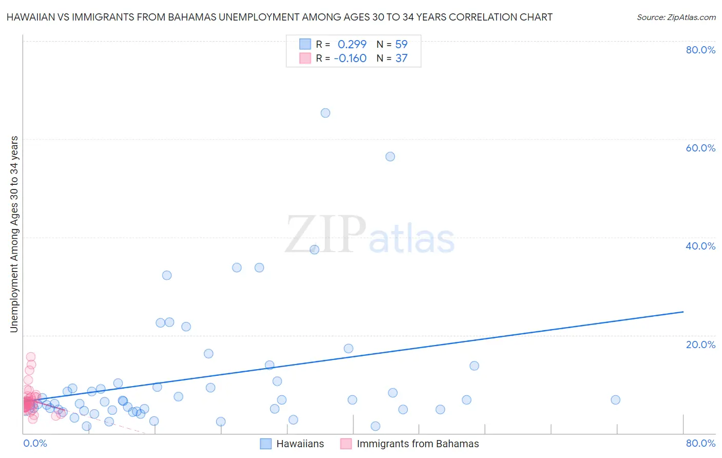 Hawaiian vs Immigrants from Bahamas Unemployment Among Ages 30 to 34 years