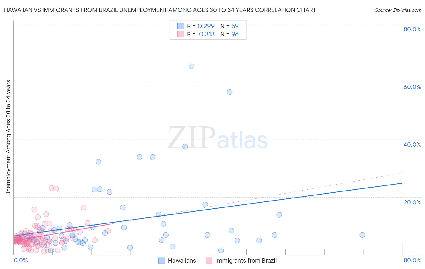 Hawaiian vs Immigrants from Brazil Unemployment Among Ages 30 to 34 years