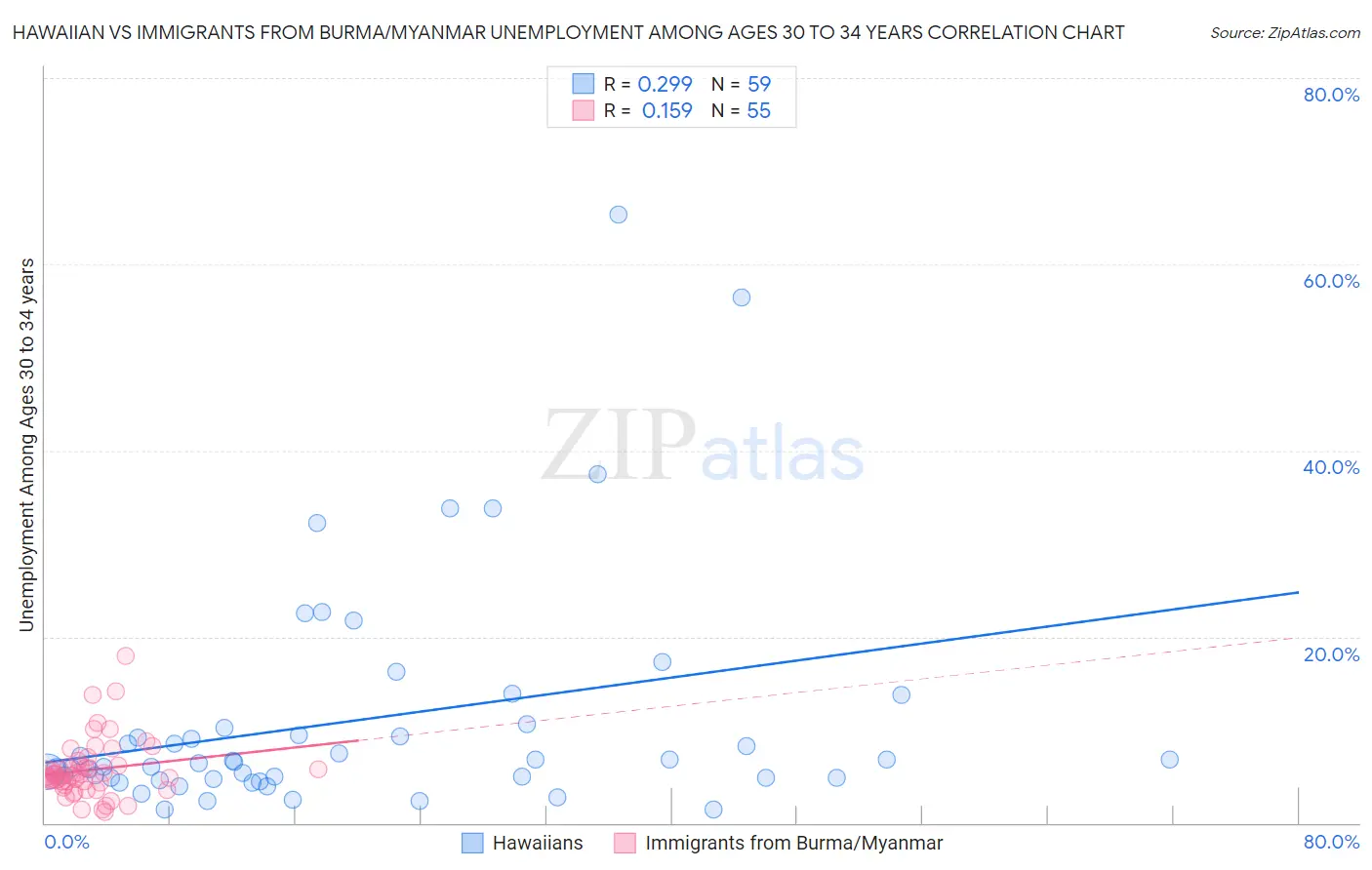 Hawaiian vs Immigrants from Burma/Myanmar Unemployment Among Ages 30 to 34 years