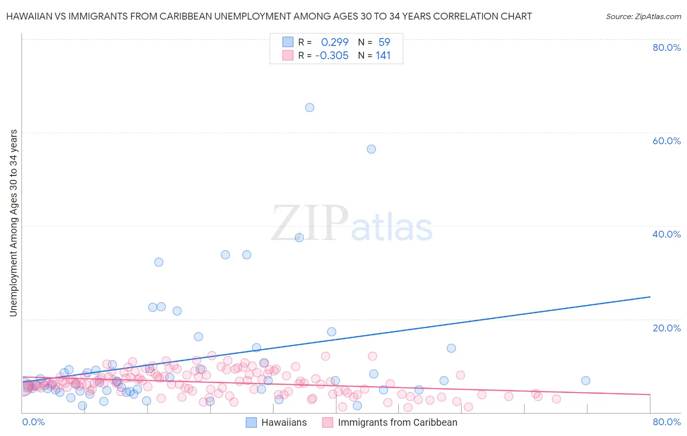 Hawaiian vs Immigrants from Caribbean Unemployment Among Ages 30 to 34 years