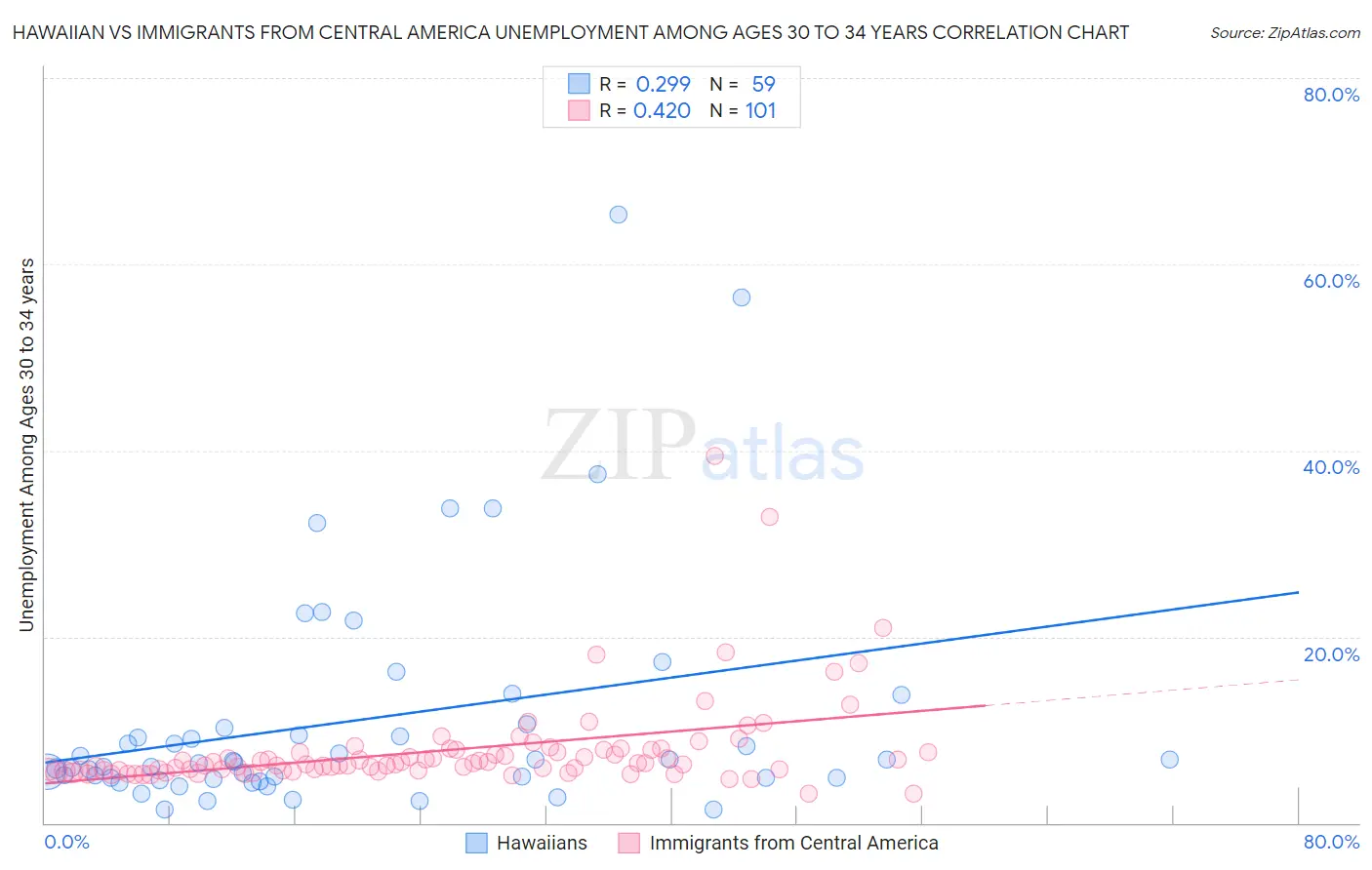 Hawaiian vs Immigrants from Central America Unemployment Among Ages 30 to 34 years