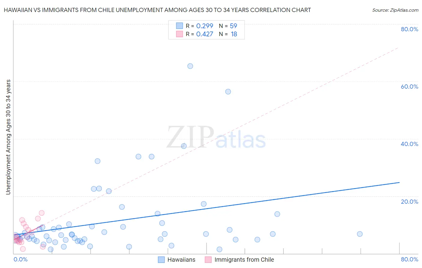Hawaiian vs Immigrants from Chile Unemployment Among Ages 30 to 34 years
