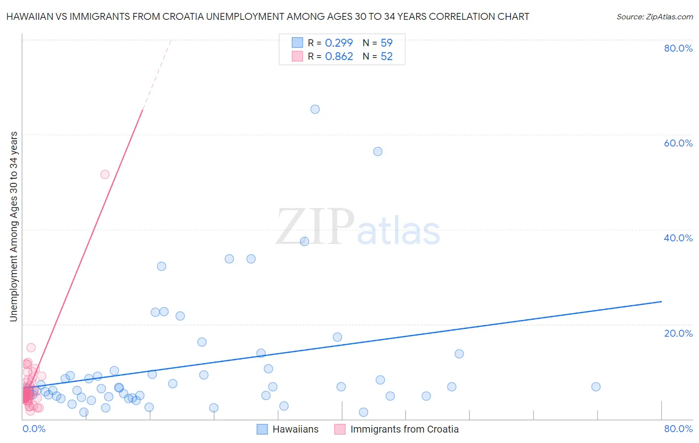 Hawaiian vs Immigrants from Croatia Unemployment Among Ages 30 to 34 years