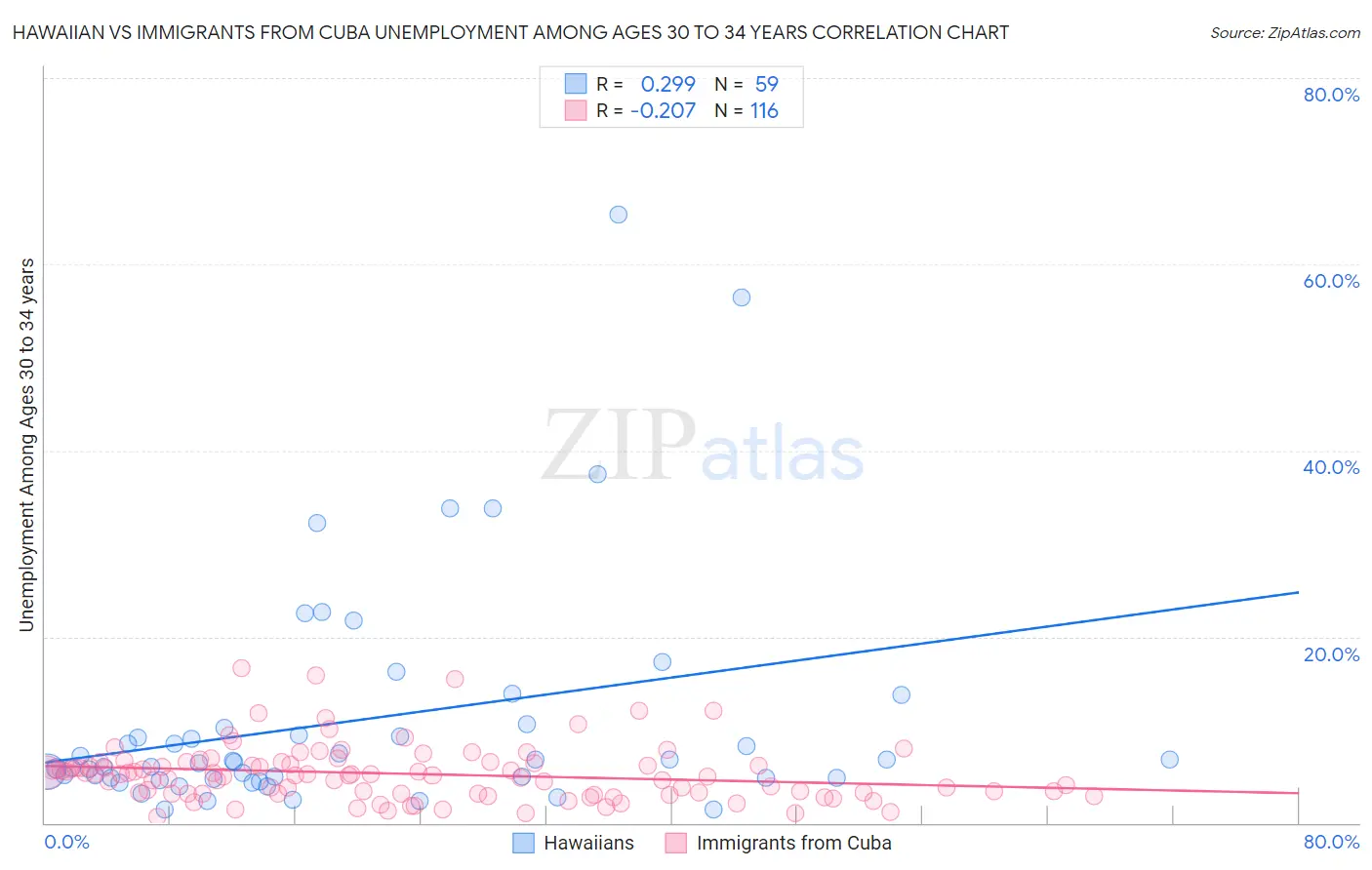 Hawaiian vs Immigrants from Cuba Unemployment Among Ages 30 to 34 years