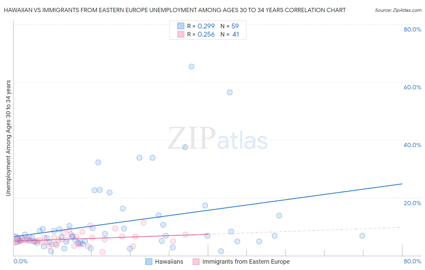 Hawaiian vs Immigrants from Eastern Europe Unemployment Among Ages 30 to 34 years