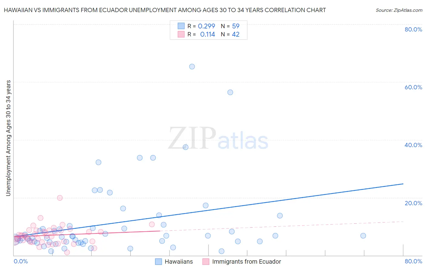 Hawaiian vs Immigrants from Ecuador Unemployment Among Ages 30 to 34 years