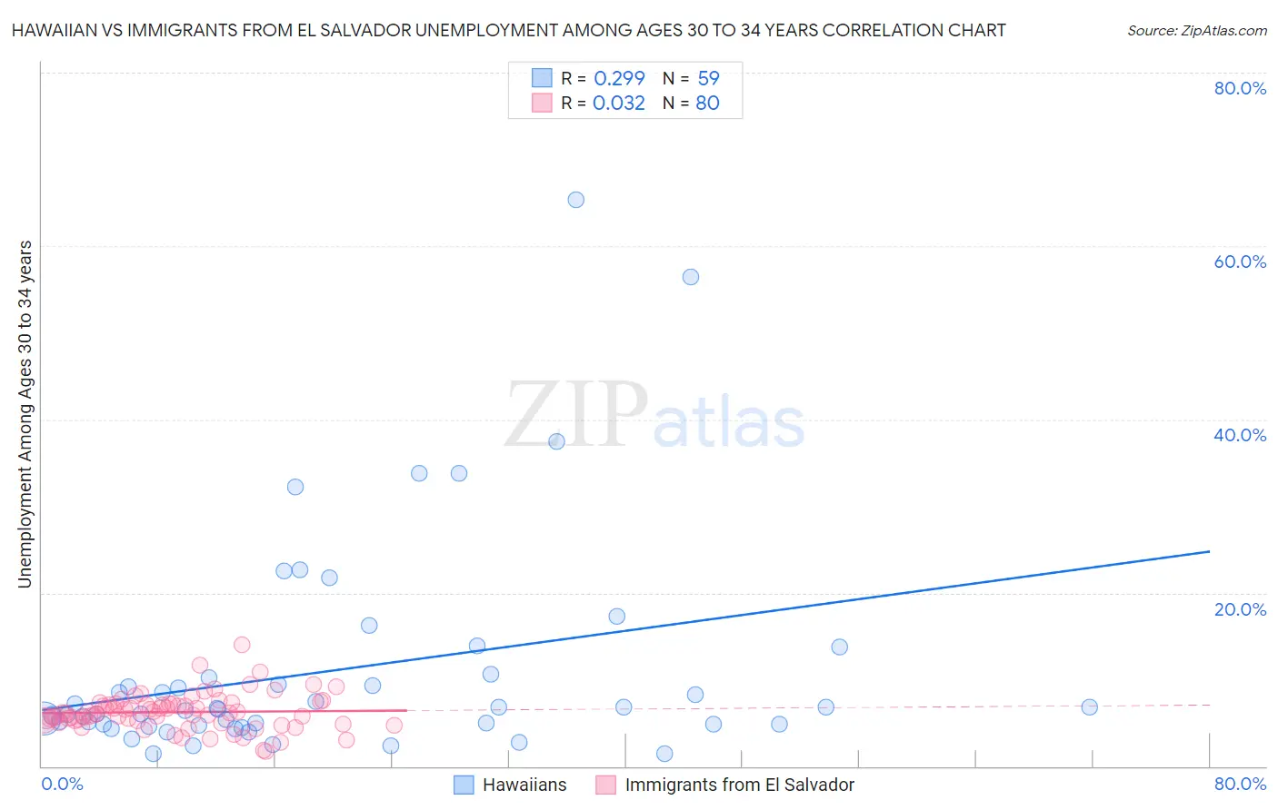 Hawaiian vs Immigrants from El Salvador Unemployment Among Ages 30 to 34 years