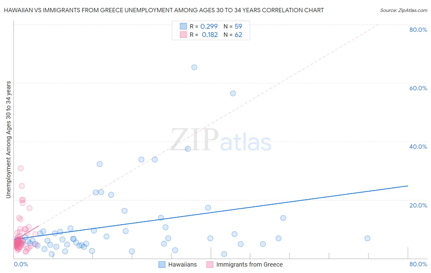Hawaiian vs Immigrants from Greece Unemployment Among Ages 30 to 34 years